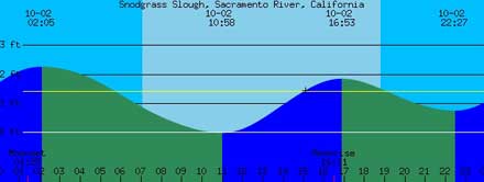 Montezuma Slough Tide Chart